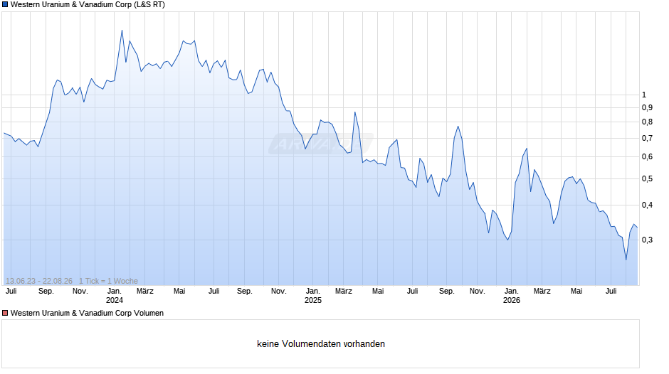 Western Uranium & Vanadium Chart