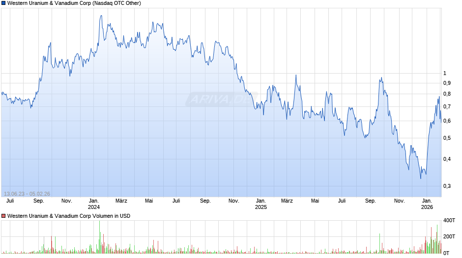 Western Uranium & Vanadium Chart