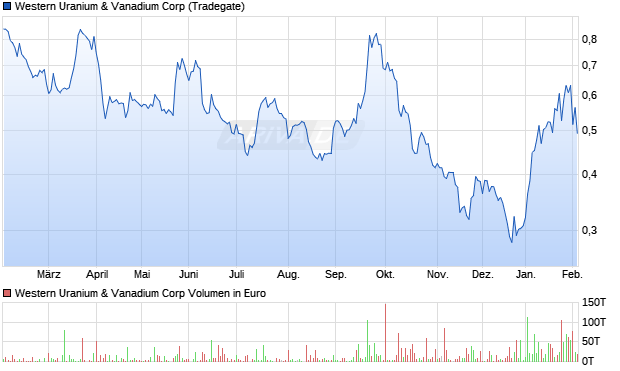 Western Uranium & Vanadium Aktie Chart