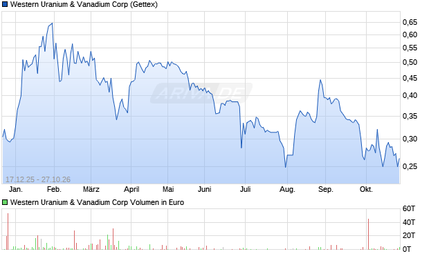 Western Uranium & Vanadium Aktie Chart