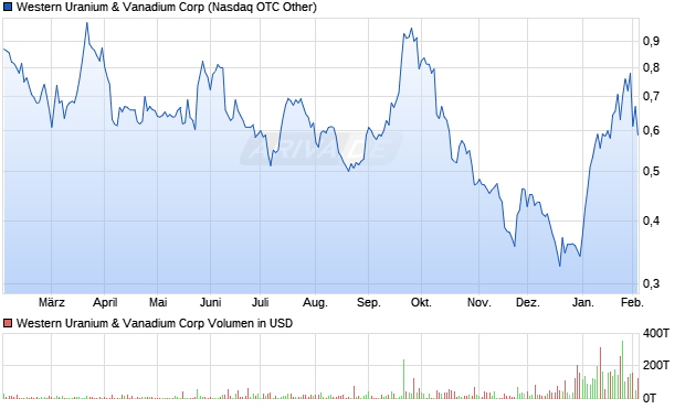Western Uranium & Vanadium Aktie Chart