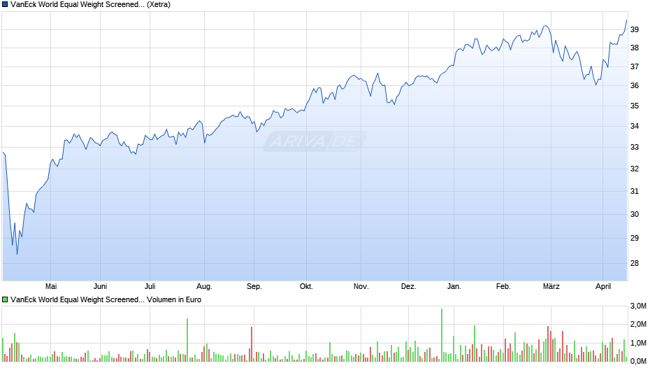 VanEck World Equal Weight Screened UCITS ETF Chart