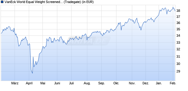 Performance des VanEck World Equal Weight Screened UCITS ETF (WKN A12HWR, ISIN NL0010408704)
