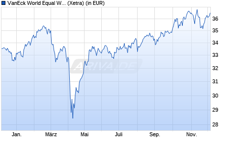 Performance des VanEck World Equal Weight Screened UCITS ETF (WKN A12HWR, ISIN NL0010408704)