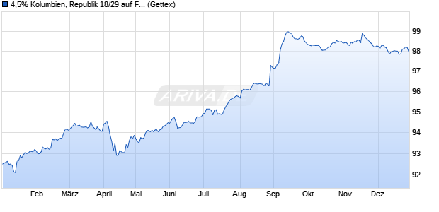 4,5% Kolumbien, Republik 18/29 auf Festzins (WKN A2RSUK, ISIN US195325DP79) Chart