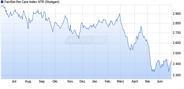 FactSet Pet Care Index NTR Chart