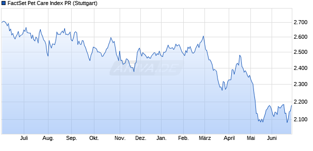 FactSet Pet Care Index PR Chart