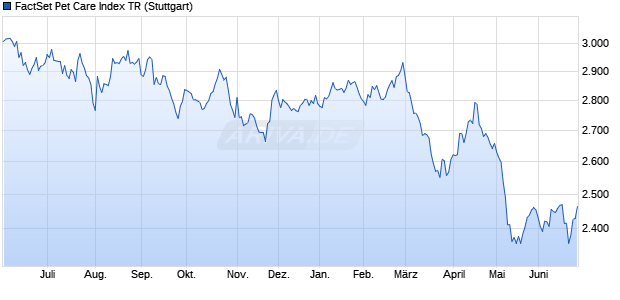 FactSet Pet Care Index TR Chart