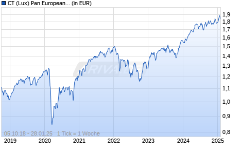 CT (Lux) Pan European Focus 4GP GBP Chart