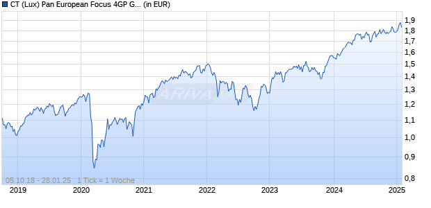 CT (Lux) Pan European Focus 4GP GBP Chart
