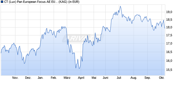 Performance des CT (Lux) Pan European Focus AE EUR (WKN A2JP9U, ISIN LU1849564973)