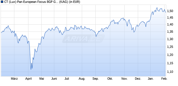Performance des CT (Lux) Pan European Focus 8GP GBP (WKN A2JN83, ISIN LU1829335899)