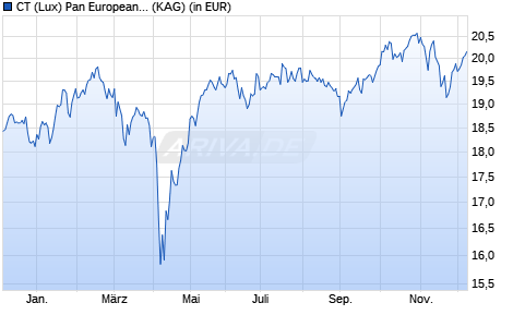 Performance des CT (Lux) Pan European Focus 9G GBP (WKN A2JP9S, ISIN LU1849564627)