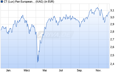 Performance des CT (Lux) Pan European Focus 8E EUR (WKN A2JN80, ISIN LU1829335386)