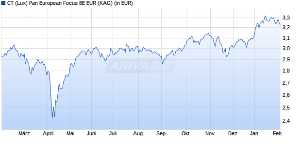 Performance des CT (Lux) Pan European Focus 8E EUR (WKN A2JN80, ISIN LU1829335386)