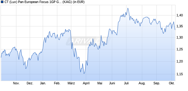 Performance des CT (Lux) Pan European Focus 1GP GBP (WKN A2JN8Z, ISIN LU1829335204)