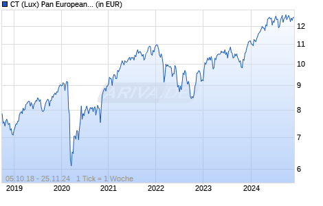 CT (Lux) Pan European Equity Dividend 2EP EUR Chart