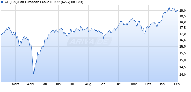 Performance des CT (Lux) Pan European Focus IE EUR (WKN A2JP90, ISIN LU1849565780)