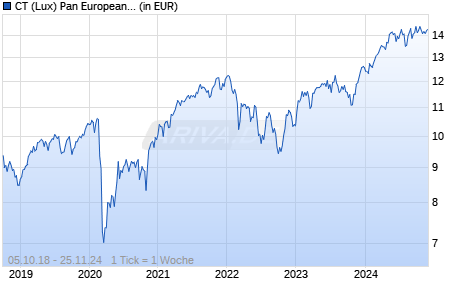 CT (Lux) Pan European Equity Dividend 2GP GBP Chart