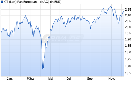 Performance des CT (Lux) Pan European Focus 3EP EUR (WKN A2JN85, ISIN LU1829336194)