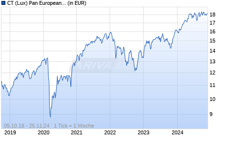 CT (Lux) Pan European Equity Dividend 2G GBP Chart