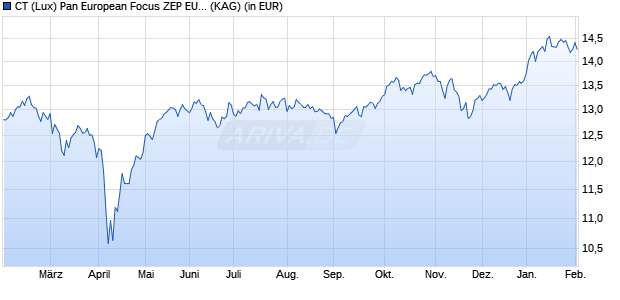 Performance des CT (Lux) Pan European Focus ZEP EUR (WKN A2JP9Z, ISIN LU1849565608)