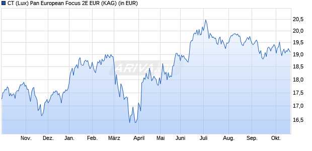 Performance des CT (Lux) Pan European Focus 2E EUR (WKN A2JP9L, ISIN LU1849564031)