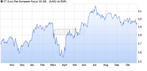 Performance des CT (Lux) Pan European Focus 1G GBP (WKN A2JN8Y, ISIN LU1829335113)
