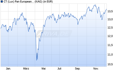 Performance des CT (Lux) Pan European Focus 9EP EUR (WKN A2JP9R, ISIN LU1849564544)