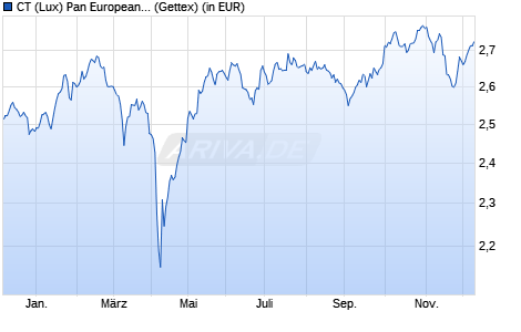 Performance des CT (Lux) Pan European Focus 1E EUR (WKN A2JN8W, ISIN LU1829334819)