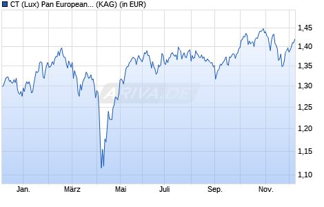 Performance des CT (Lux) Pan European Focus 8EP EUR (WKN A2JN81, ISIN LU1829335469)
