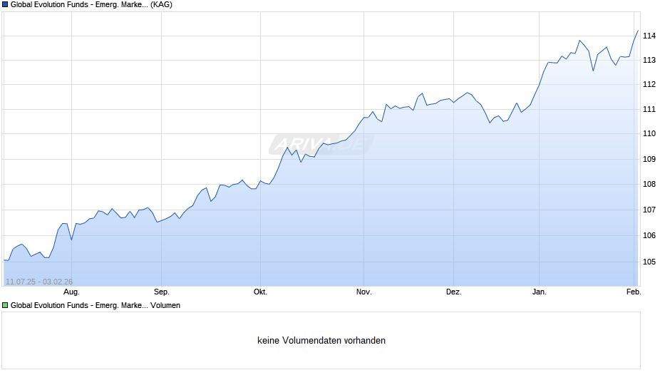 Global Evolution Funds - Emerg. Markets Local Debt R EUR Chart