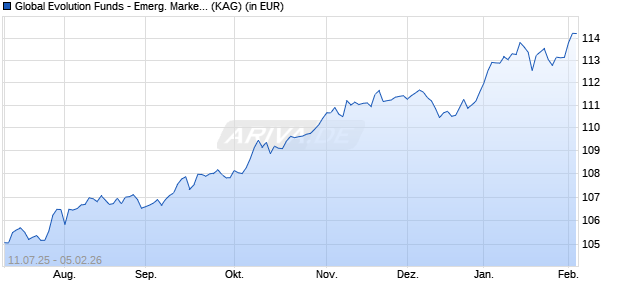 Performance des Global Evolution Funds - Emerg. Markets Local Debt R EUR (WKN A2AK2G, ISIN LU1405028983)
