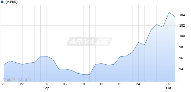 Vontobel Fund - mtx Emerging Markets Leaders B1-USD Chart