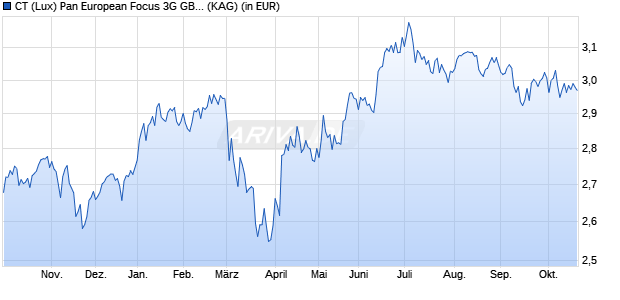 Performance des CT (Lux) Pan European Focus 3G GBP (WKN A2JN86, ISIN LU1829336277)