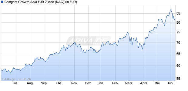 Performance des Comgest Growth Asia EUR Z Acc (WKN A2JA08, ISIN IE00BDZQR023)