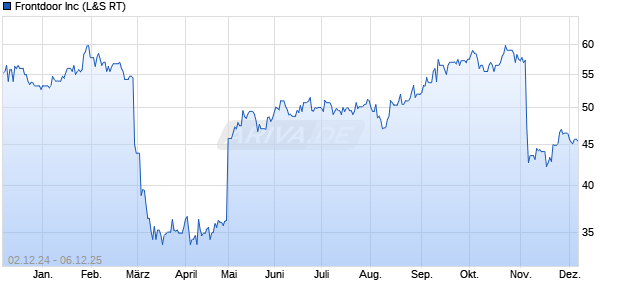 Frontdoor Aktie Chart