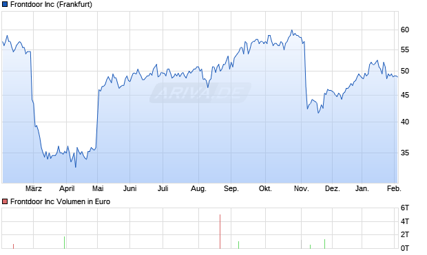 Frontdoor Aktie Chart