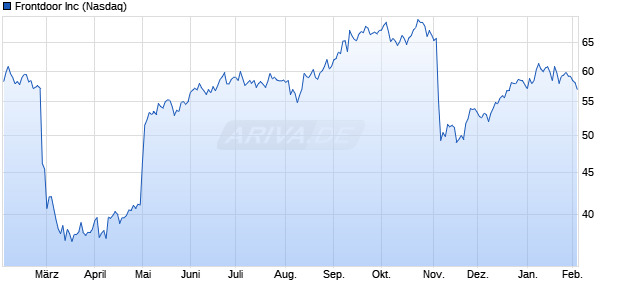 Frontdoor Aktie Chart