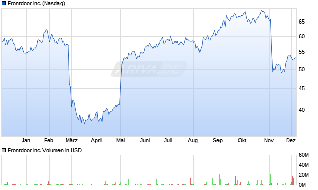 Frontdoor Aktie Chart