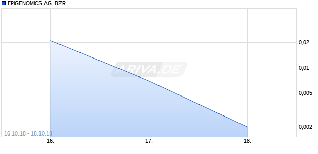 EPIGENOMICS AG  BZR Chart