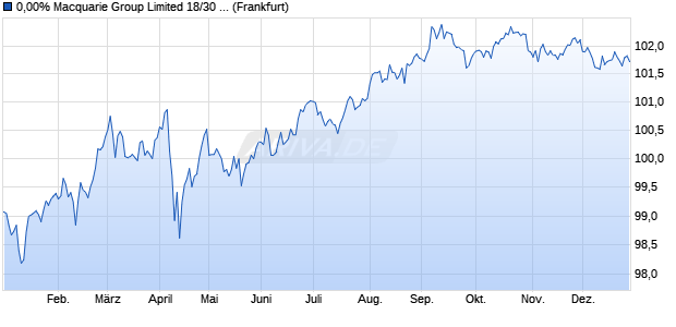 0,00% Macquarie Group Limited 18/30 auf 3M USD LI. (WKN A2RSU6, ISIN US55608KAP03) Chart