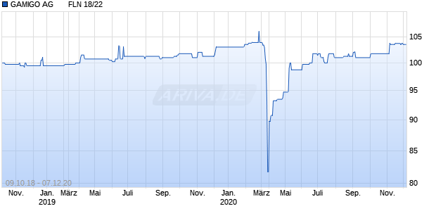 GAMIGO AG       FLN 18/22 Chart