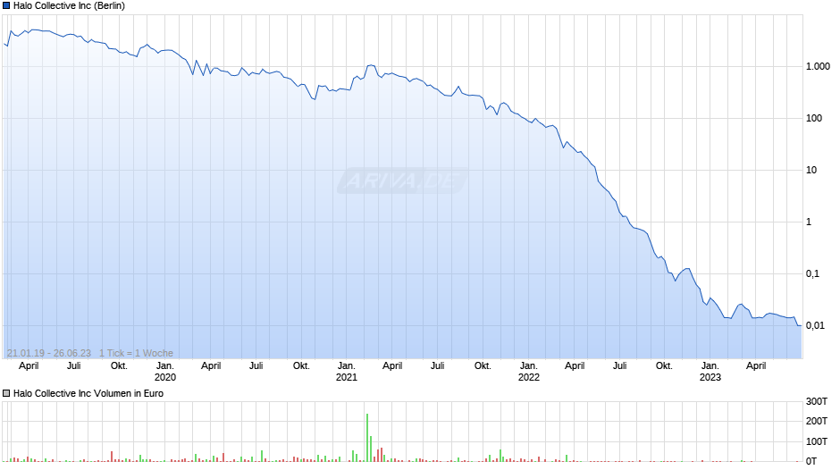 Halo Collective Chart