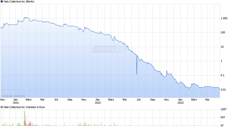 Halo Collective Chart