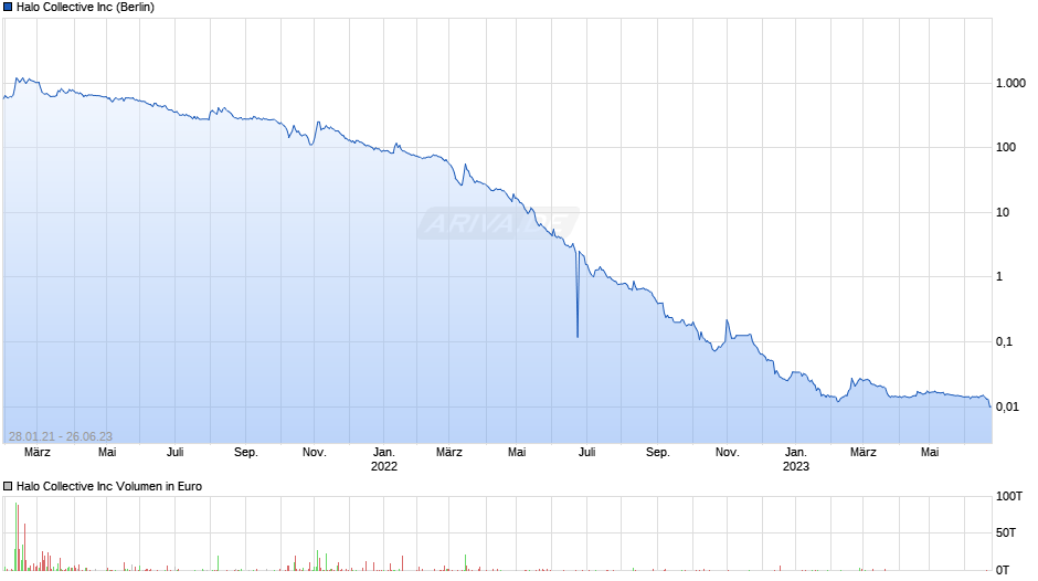 Halo Collective Chart