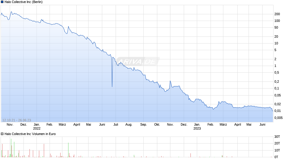 Halo Collective Chart
