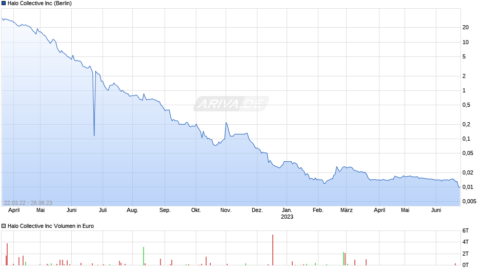 Halo Collective Chart