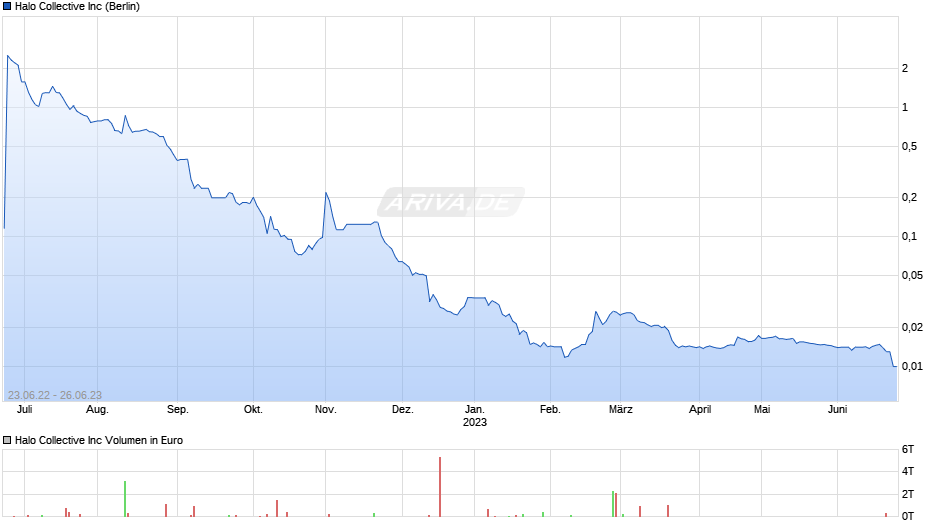 Halo Collective Chart