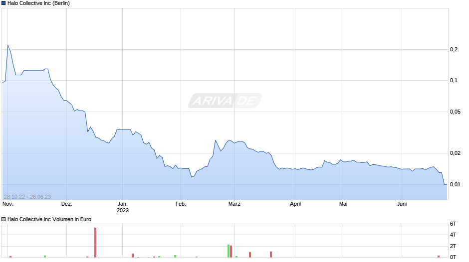 Halo Collective Chart